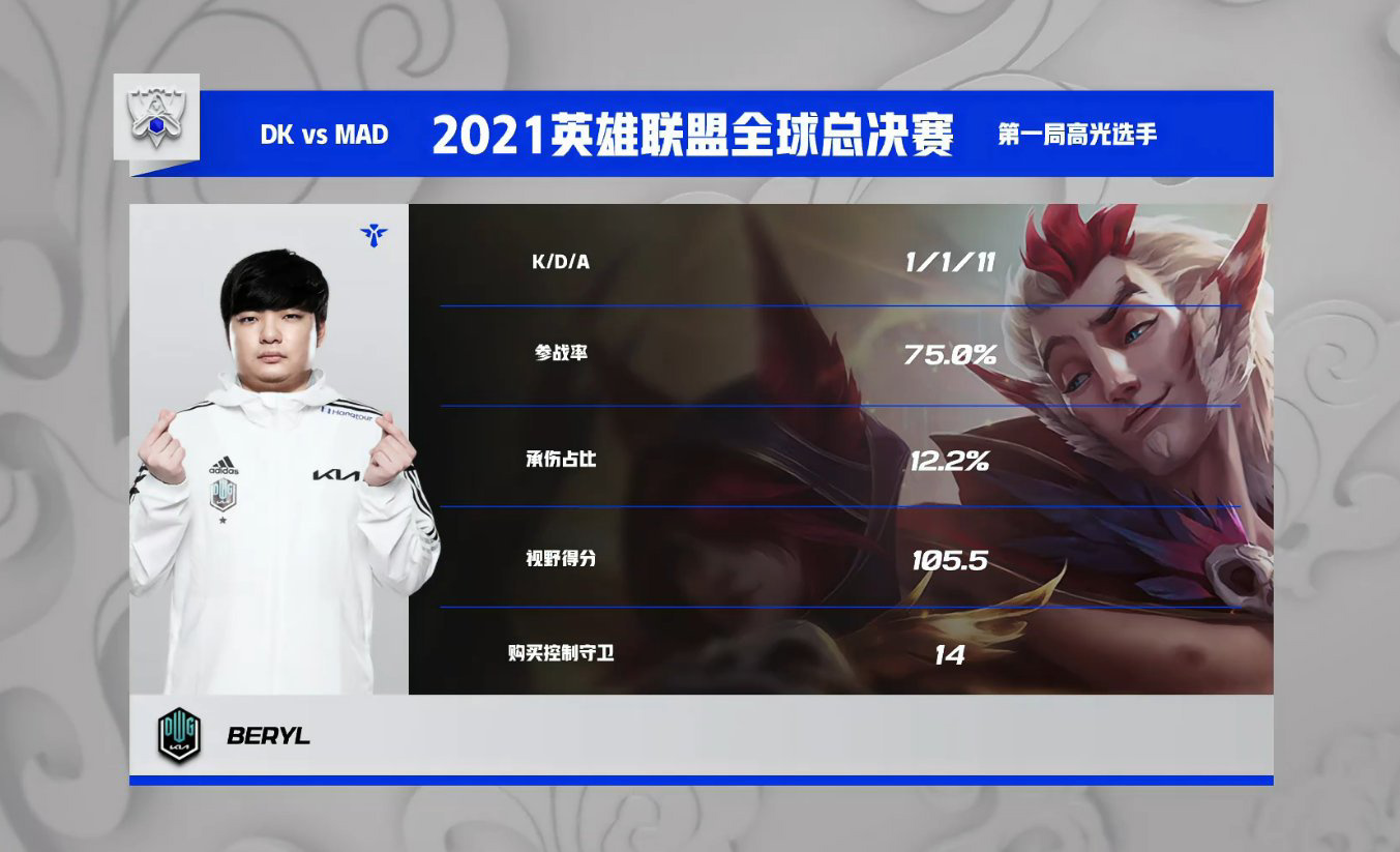 DK 零封 MAD：保持 S11 全勝戰(zhàn)績(jī)晉級(jí)半決賽，下場(chǎng)對(duì)陣 T1