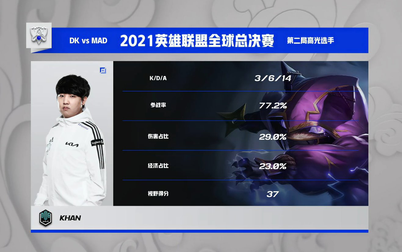 DK 零封 MAD：保持 S11 全勝戰(zhàn)績(jī)晉級(jí)半決賽，下場(chǎng)對(duì)陣 T1