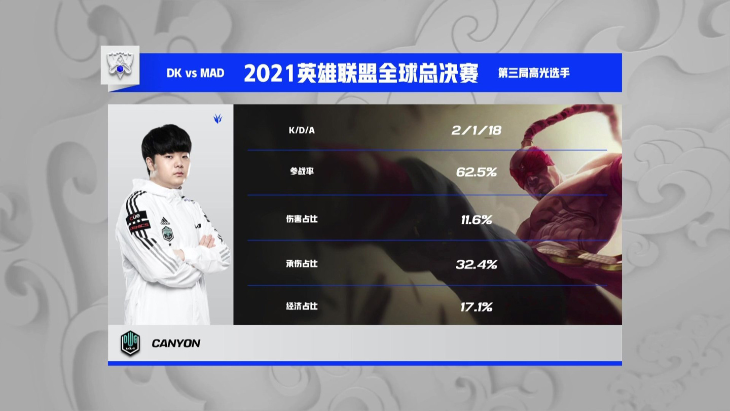DK 零封 MAD：保持 S11 全勝戰(zhàn)績(jī)晉級(jí)半決賽，下場(chǎng)對(duì)陣 T1
