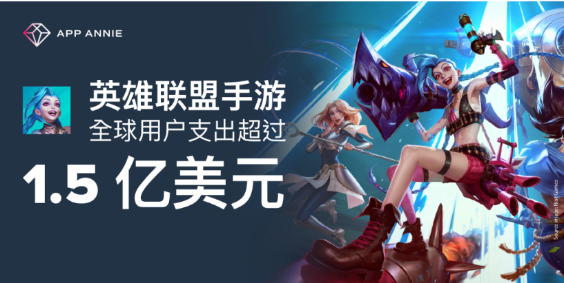 《英雄聯(lián)盟手游》進(jìn)軍移動(dòng)領(lǐng)域一周年，全球用戶氪金超1.5億美元