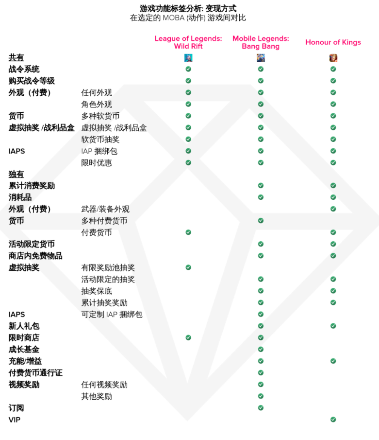 《英雄聯(lián)盟手游》進(jìn)軍移動(dòng)領(lǐng)域一周年，全球用戶氪金超1.5億美元