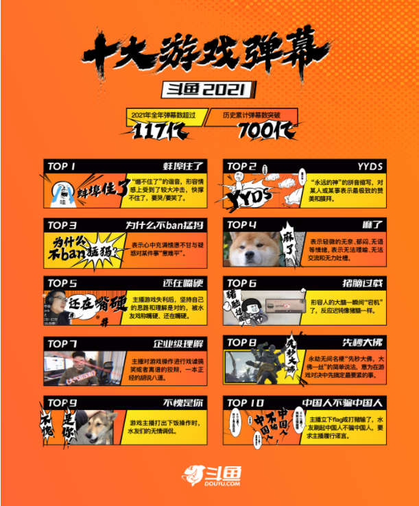 斗魚(yú)公布 2021 年度十大彈幕：蚌埠住了、yyds、為什么不 ban 猛犸入選前三