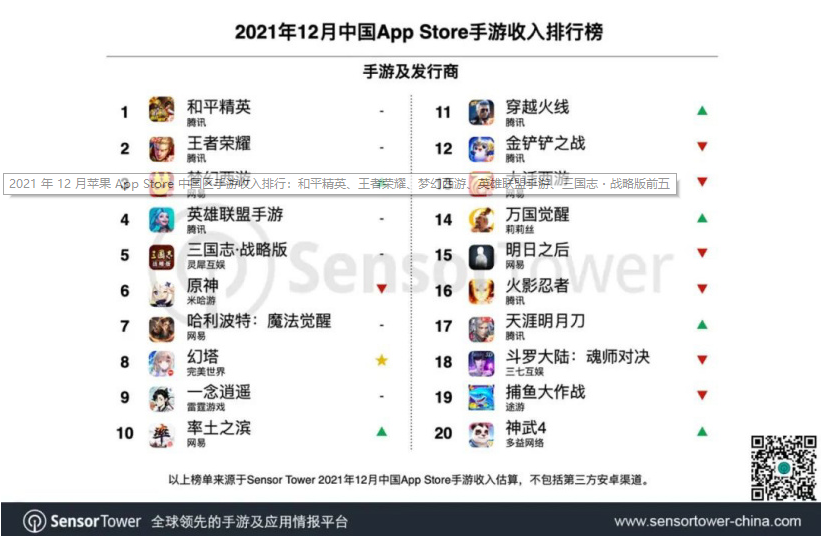 2021年12月蘋果AppStore中國區(qū)手游收入排行：和平精英、王者榮耀、夢幻西游、英雄聯(lián)盟手游、三國志?戰(zhàn)略版前五