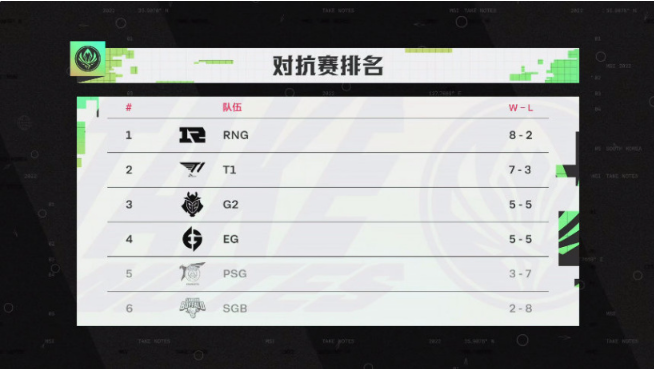 RNG頭名晉級(jí)，《英雄聯(lián)盟》2022MSI淘汰賽賽程公布，5月27日開賽