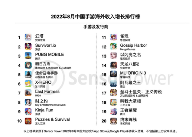 Sensor Tower：8 月米哈游《原神》蟬聯(lián)出海手游收入冠軍，完美世界《幻塔》問鼎增長(zhǎng)榜
