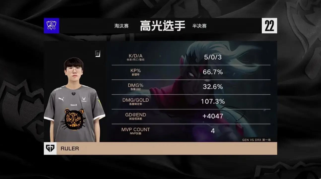 《英雄聯(lián)盟》S12 全球總決賽：LCK 四號種子 DRX 3-1 戰(zhàn)勝一號種子 GEN，將與 T1 爭奪冠軍