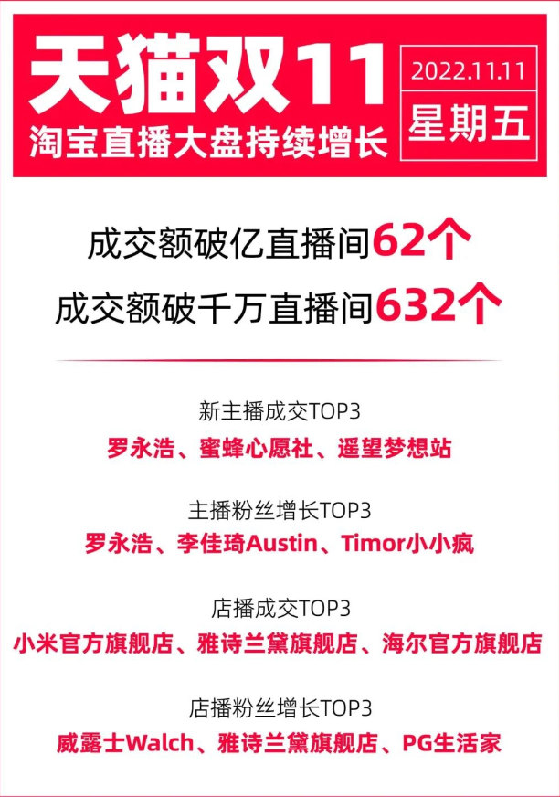 淘寶：雙 11 羅永浩成交額過億，位居新主播第一