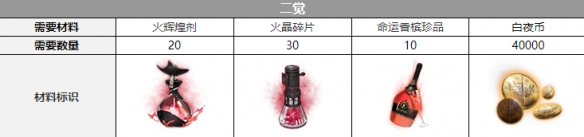 《白夜極光》瀧覺(jué)醒材料介紹