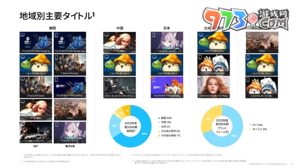 Nexon 第 2 季決算獲利增加，《蔚藍(lán)檔案》全球大幅成長躍升營收貢獻(xiàn)主力