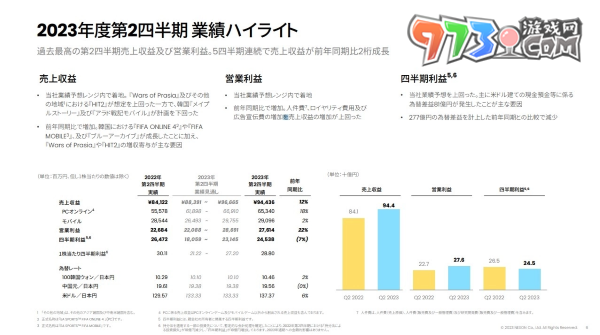 Nexon 第 2 季決算獲利增加，《蔚藍(lán)檔案》全球大幅成長躍升營收貢獻(xiàn)主力