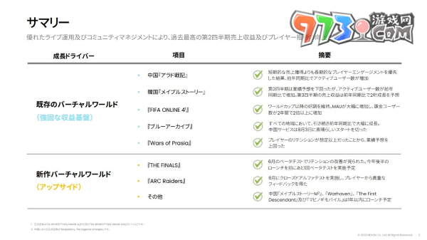 Nexon 第 2 季決算獲利增加，《蔚藍(lán)檔案》全球大幅成長躍升營收貢獻(xiàn)主力