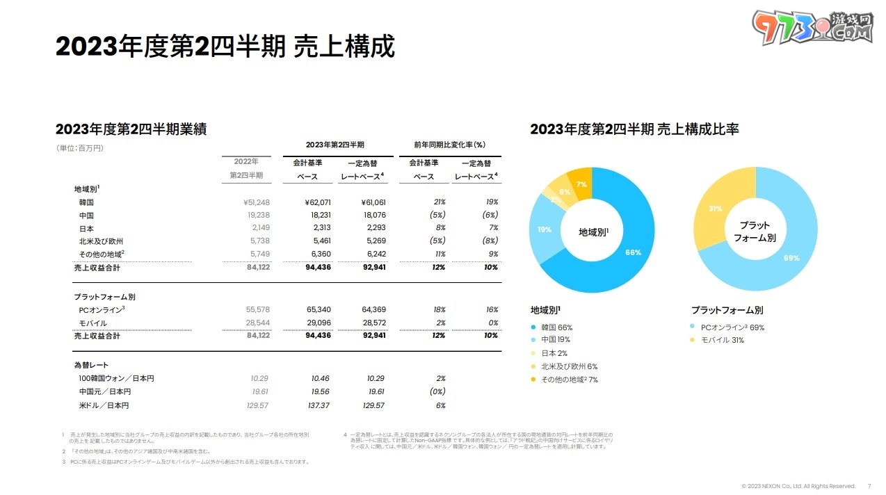 Nexon 第 2 季決算獲利增加，《蔚藍(lán)檔案》全球大幅成長躍升營收貢獻(xiàn)主力