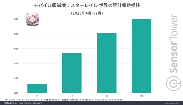 《崩壞：星穹鐵道》全球累計收益達 5 億美金！取代《原神》成米哈游營收大戶
