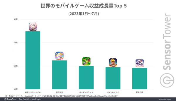 《崩壞：星穹鐵道》全球累計收益達 5 億美金！取代《原神》成米哈游營收大戶