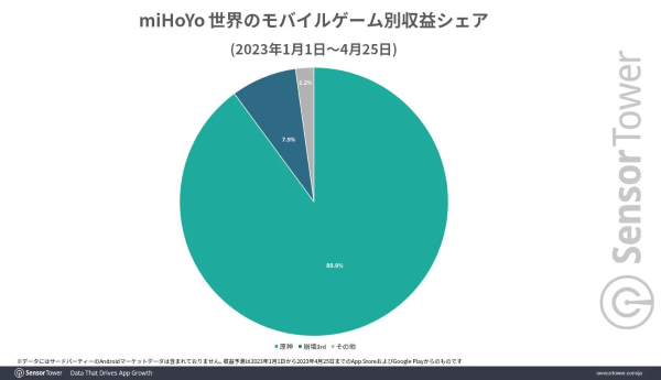 《崩壞：星穹鐵道》全球累計收益達 5 億美金！取代《原神》成米哈游營收大戶