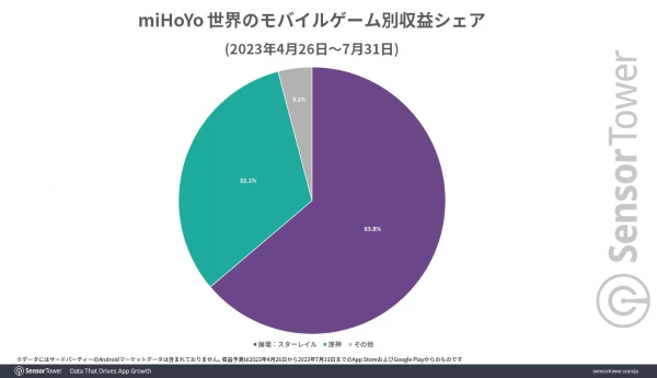 《崩壞：星穹鐵道》全球累計收益達 5 億美金！取代《原神》成米哈游營收大戶