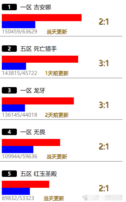 魔獸世界懷舊服服務(wù)器2024年7月1日人口普查