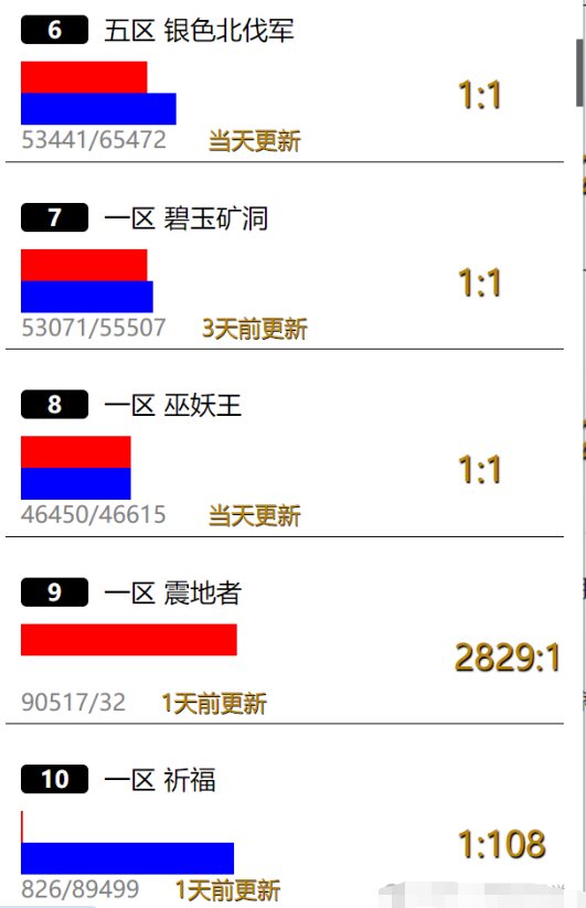 魔獸世界懷舊服服務(wù)器2024年7月1日人口普查