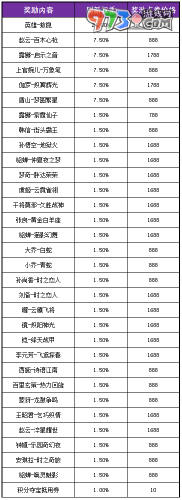 《王者榮耀》夏日版本回憶禮冊結(jié)束時間
