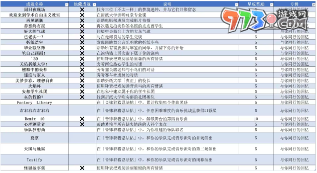 《崩壞星穹鐵道》2.6全成就達成攻略大全