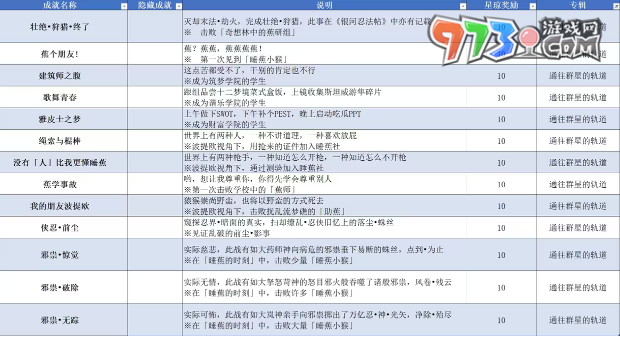《崩壞星穹鐵道》2.6全成就達成攻略大全