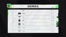 RNG頭名晉級(jí)，《英雄聯(lián)盟》2022MSI淘汰賽賽程公布，5月27日開賽