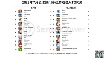 7月全球熱門移動游戲收入TOP10：網(wǎng)易《逆水寒》手游收入位列榜單第3名，還榮登7月手游收入增長榜榜首