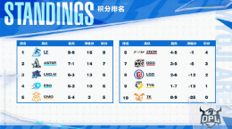 ZGDX兩遇強隊愈戰(zhàn)愈勇，TYG鏖戰(zhàn)五局志在突破——OPL秋季賽第五周戰(zhàn)報