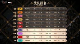 險象環(huán)生！TE求生者絕境突圍三人三出！——《第五人格》2023IVL秋季賽第七周賽報