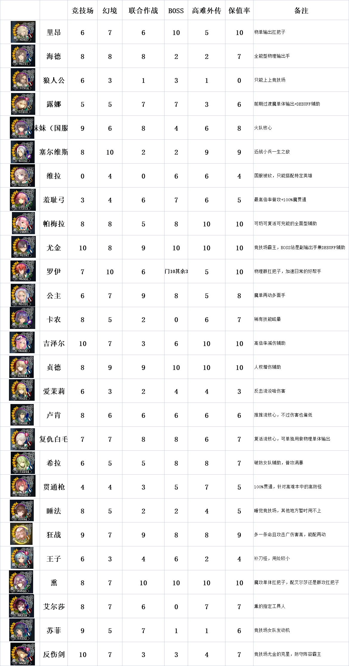 《蒼之騎士團2》12月節(jié)奏榜分享
