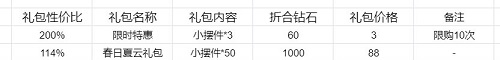 《戀與制作人》迷入清輝活動玩法獎勵介紹