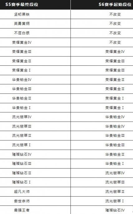 《英雄聯(lián)盟手游》s6賽季結(jié)束具體時(shí)間介紹