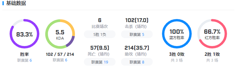 《英雄聯(lián)盟》DRX戰(zhàn)隊(duì)介紹