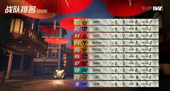 逆境突圍！《第五人格》2022IVL秋季賽第三周賽報發(fā)布