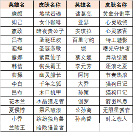 《王者榮耀》英雄訓練場送史詩皮膚領(lǐng)取方法