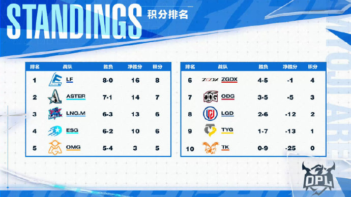 ZGDX兩遇強(qiáng)隊(duì)愈戰(zhàn)愈勇，TYG鏖戰(zhàn)五局志在突破——OPL秋季賽第五周戰(zhàn)報(bào)