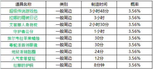 《坎公騎冠劍》周邊刷新時(shí)間一覽