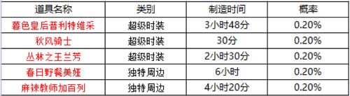 《坎公騎冠劍》周邊刷新時(shí)間一覽